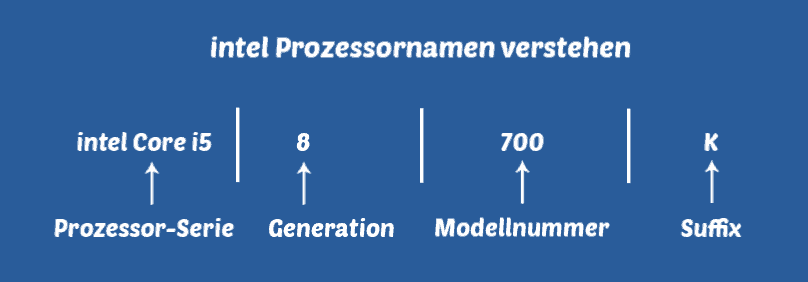 Intel Prozessornamen, Modellnummern erklärt