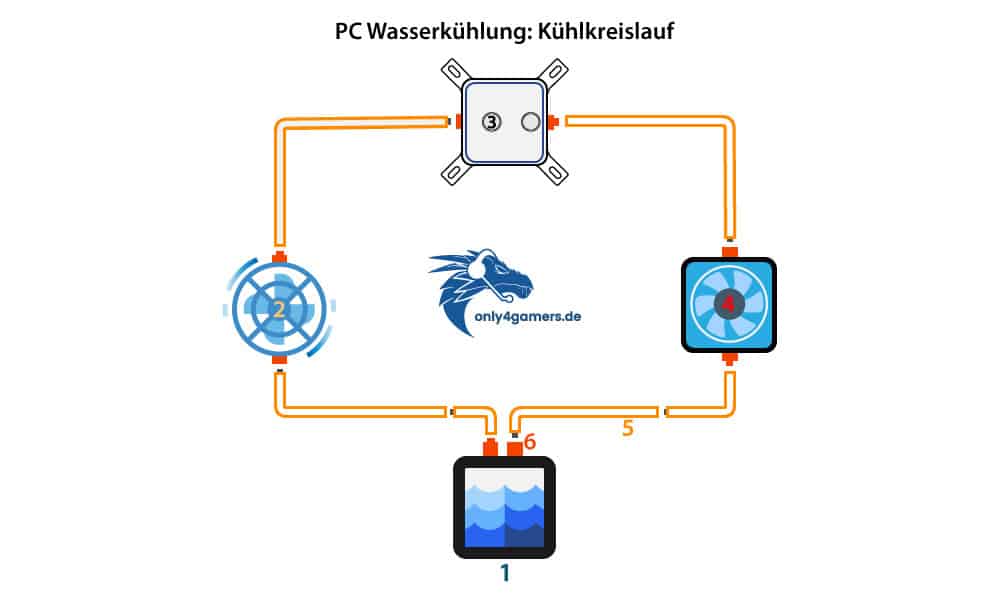 PC Wasserkühlung Prozess erklärt