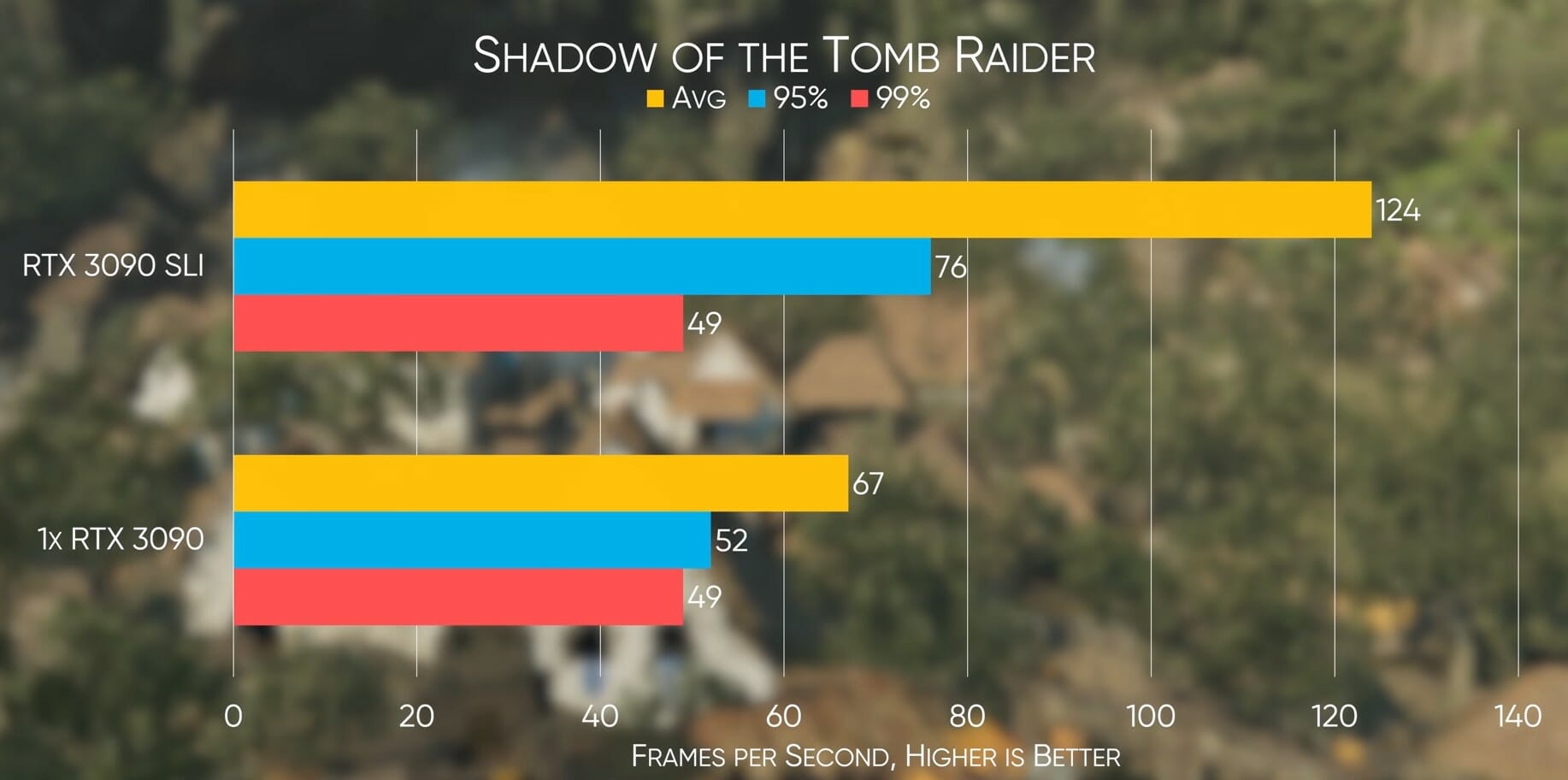 RTX 3090 SLI Shadow of the Tomb Raider