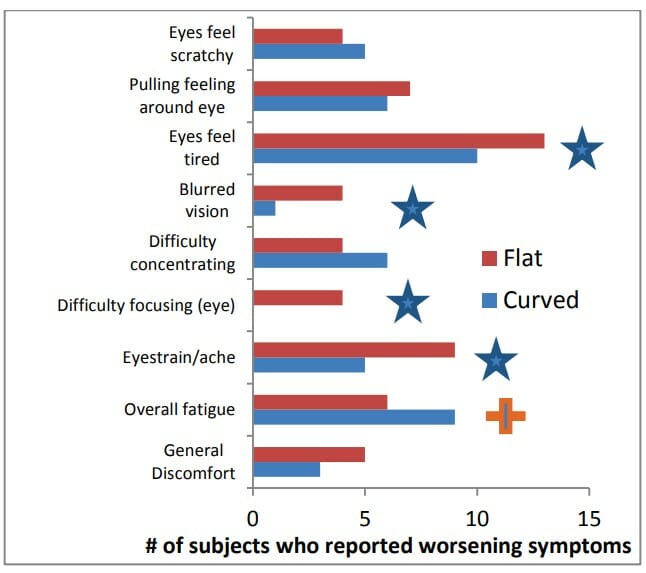 Studie Luo Curved-Monitore Augenbeschwerden