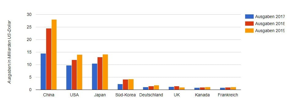Ausgaben in ausgewählten Ländern (3 Jahres-Trend)