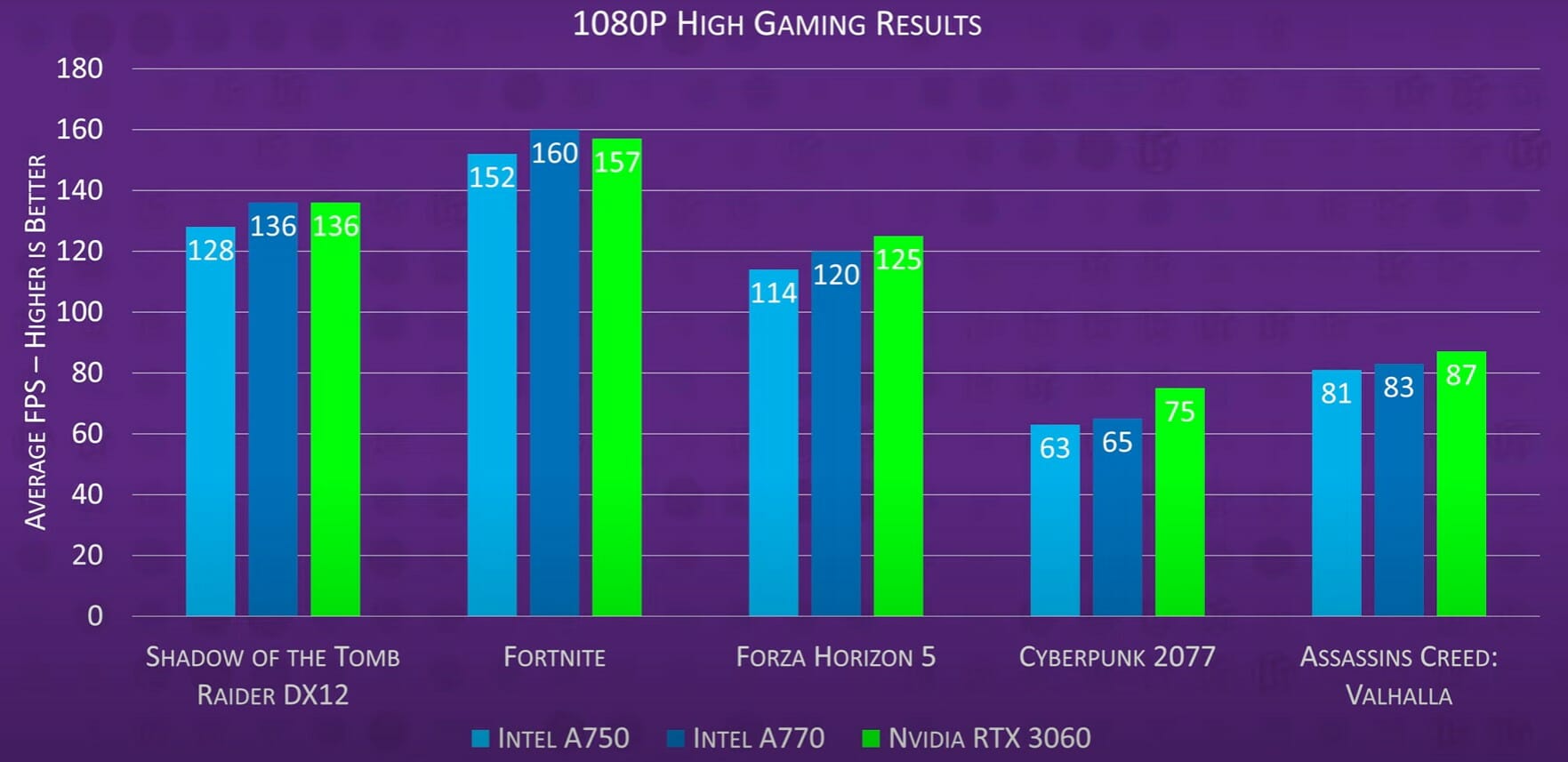 FPS-Werte RTX 3060 vs Intel Arc A770 1080p