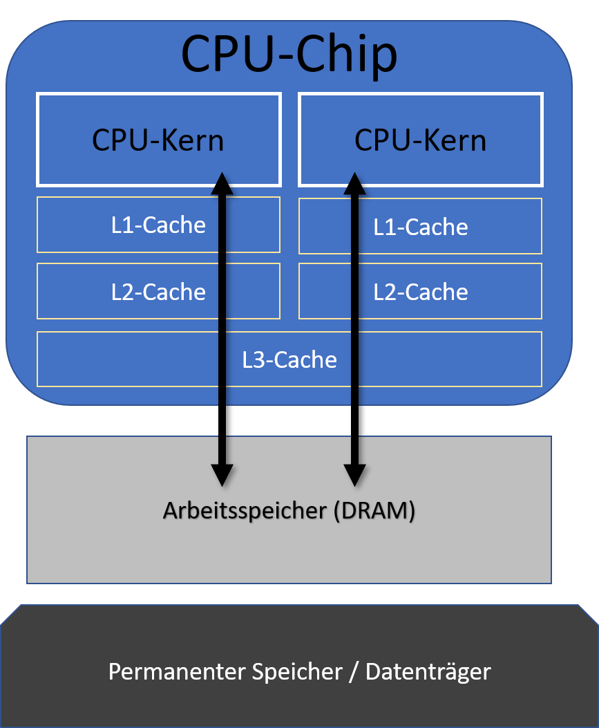 CPU-Cache Funktion erklärt
