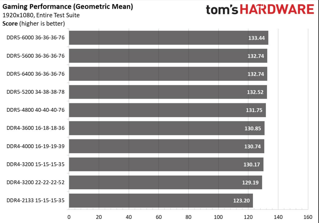 DDR4 vs DDR5 Gaming-Leistung Tomshardware