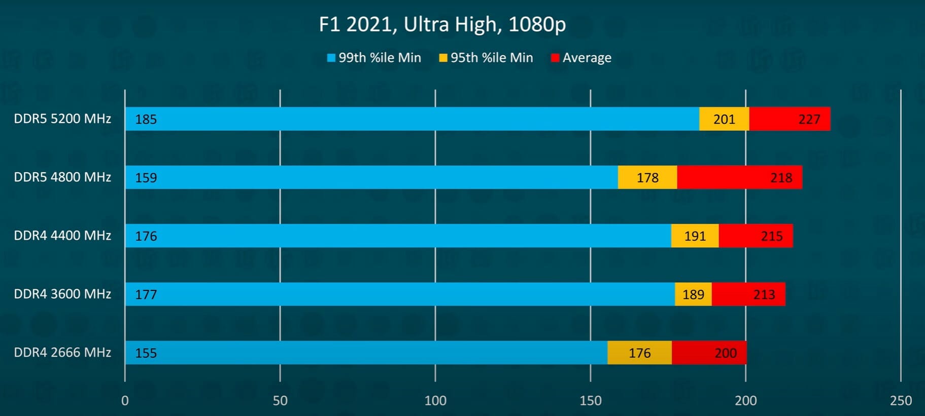Linus FPS Unterschiede DDR4 und DDR5 Gaming
