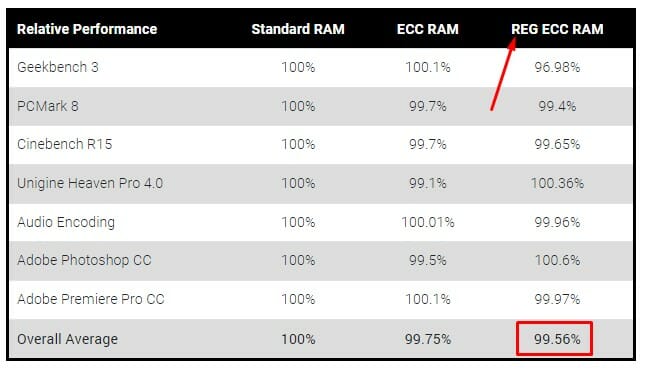 Ungepuffert vs gepufferter RAM Geschwindigkeit