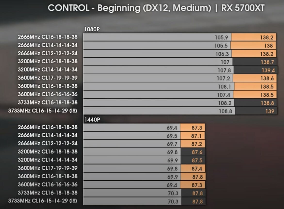 Control Benchmarks RAM-Timings