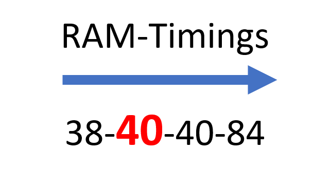 RAM-Timing tRCD