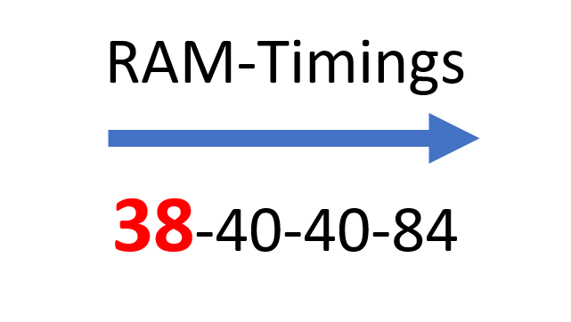 RAM-Timings CL
